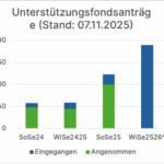 Statistik Unterstützungsfondsanträge zwischen SoSe24 und WiSe25/26 (Stand: 07.11.2025)